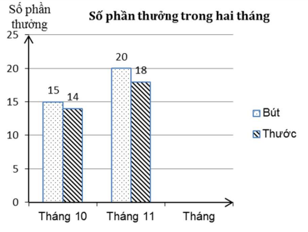 [KNTT] Trắc nghiệm Toán 6 bài 41: Biểu đồ cột kép