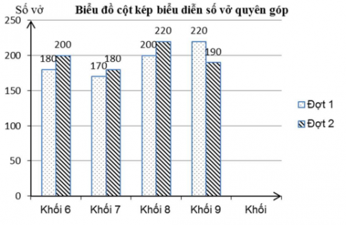 [KNTT] Trắc nghiệm Toán 6 bài 41: Biểu đồ cột kép