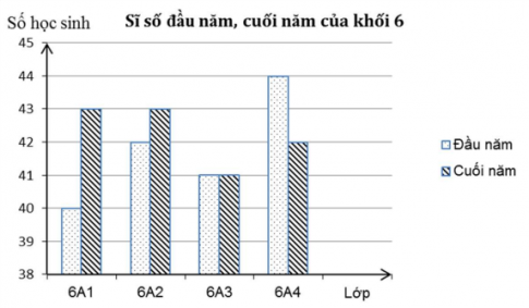 [KNTT] Trắc nghiệm Toán 6 bài 41: Biểu đồ cột kép