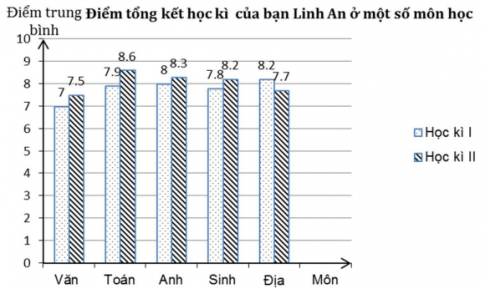 [KNTT] Trắc nghiệm Toán 6 bài 41: Biểu đồ cột kép