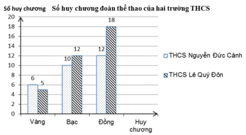 [KNTT] Trắc nghiệm Toán 6 bài 41: Biểu đồ cột kép