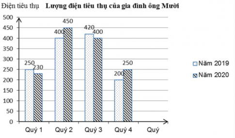 [KNTT] Trắc nghiệm Toán 6 bài 41: Biểu đồ cột kép