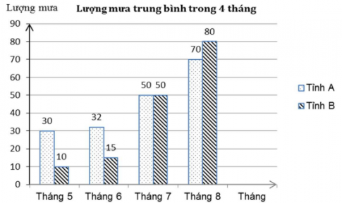 [KNTT] Trắc nghiệm Toán 6 bài 41: Biểu đồ cột kép