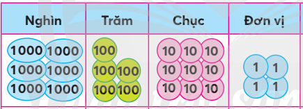 Viết số theo bảng sau: