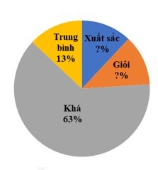 Tỉ lệ phần trăm số học sinh xuất sắc, giỏi, khá, trung bình của một lớp được biểu diễn qua biểu đồ hình quạt tròn sau: