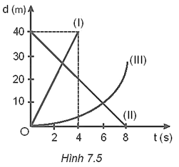 Hình 7.5 vẽ đồ thị chuyển động của ba vật.