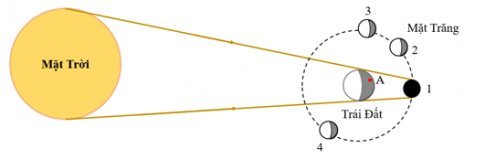 Mặt Trăng ở vị trí nào thì người đứng ở điểm A trên Trái Đất có nguyệt thực?