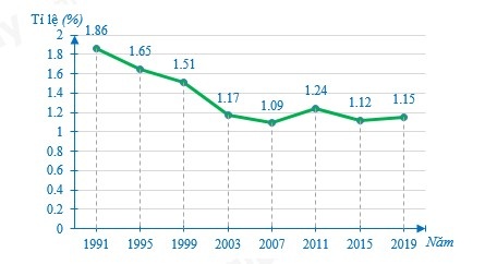 Cho biểu đồ thể hiện tỉ lệ gia tăng dân số Việt Nam từ năm 1991 đến năm 2019 như dưới đây: