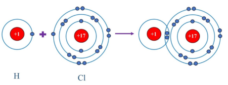 Sơ đồ mô tả sự hình thành liên kết cộng hóa trị trong phân tử hydrogen chloride (HCl)