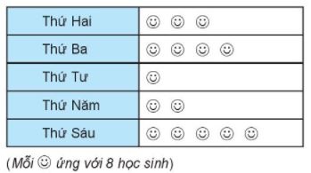 [KNTT] Giải SBT toán 6 bài 39: Bảng thống kê và biểu đồ tranh