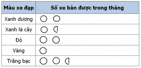 [Chân trời sáng tạo] Giải toán 6 bài 3: Biểu đồ tranh