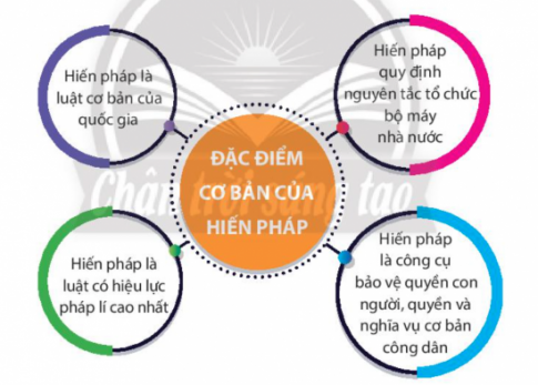 Giải bài 20 Hiến pháp nước Cộng hòa xã hội chủ nghĩa Việt Nam