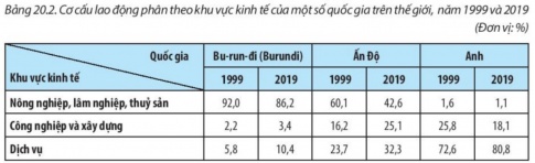 Giải bài 20 Cơ cấu dân số