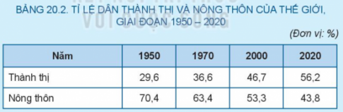 Giải bài 20 Phân bố dân cư và đô thị hóa trên thế giới