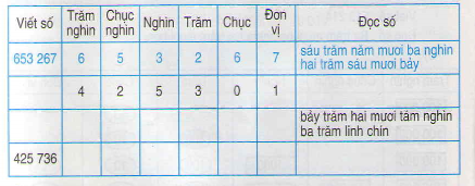 Giải câu 1 Bài Luyện tập - Các số có sáu chữ số