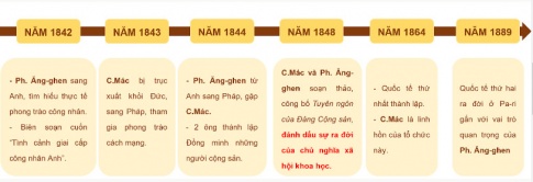 Những hoạt động chính của C.Mác