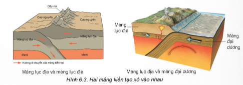 Quan sát hình ảnh sau và mô tả kết quả khi hai mảng xô vào nhau và tách xa nhau