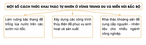 Vẽ sơ đồ tư duy thể hiện một số cách thức khai thác tự nhiên ở vùng Trung du và miền núi Bắc bộ ( vai trò, phân bố)