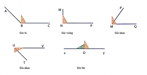 “Góc nhọn là góc nhỏ hơn 90⁰; góc vuông là góc bằng 90⁰; góc tù là góc lớn hơn 90⁰; góc bẹt là góc bằng 180⁰”