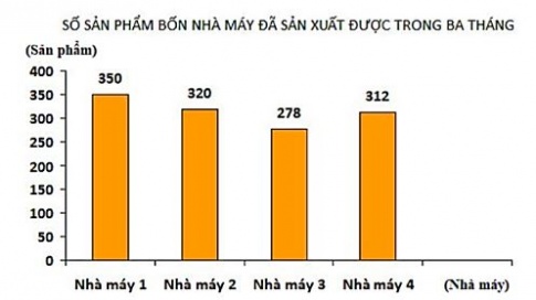 Quan sát biểu đồ và cho biết số sản phẩm nhà máy 1 sản xuất được ít hơn tổng số sản phẩm 4 nhà máy sản xuất được trong ba tháng là bao nhiêu?