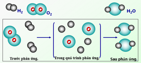 Hãy vẽ sơ đồ diễn biến trước, trong và sau quá trình phản ứng của khí hydrogen tác dụng với khí oxygen sinh ra nước.