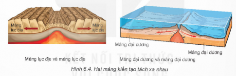 Quan sát hình ảnh sau và mô tả kết quả khi hai mảng xô vào nhau và tách xa nhau