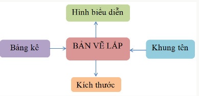 Sơ đồ nội dung bản vẽ lắp