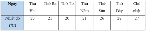 Nhiệt độ vào lúc 10 giờ sáng của các ngày trong một tuần