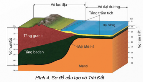 Quan sát hình dưới đây và mô tả sơ đồ cấu tạo vỏ Trái Đất?