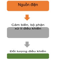 Sơ đồ cấu trúc