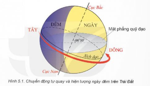 Quan sát dưới đây và trình bày đặc điểm chuyển động tự quay quanh trục của Trái Đất?