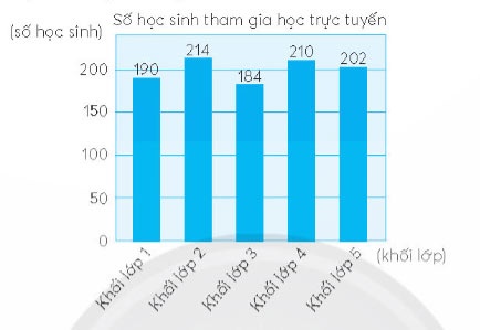  Hình dưới đây là biểu đồ biểu thị số học sinh tham gia học trực tuyến của một trường tiểu học.