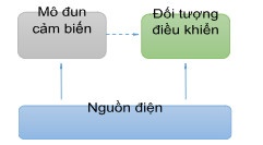 Sơ đồ khối