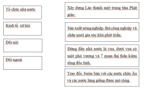 Nối ô chữ bên trái với ô chữ bên phải sao cho phù hợp với sự phát triển của vương quốc Lào