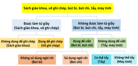 Cho các vật dụng sau: sách giáo khoa, vở ghi chép, bút bi, bút chì, tẩy, máy tính. Em hãy vẽ sơ đồ lưỡng phân để phân loại chúng.