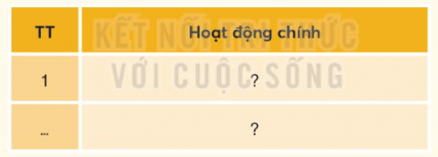 Lập và hoàn thiện bảng hệ thống( theo gợi ý dưới đây) về một số hoạt động chính trong lễ hội Cồng chiêng Tây Nguyên.