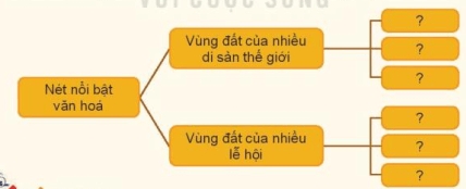  Vẽ sơ đồ tư duy về một số nét nổi bật của văn hóa vùng Duyên hải miền Trung.