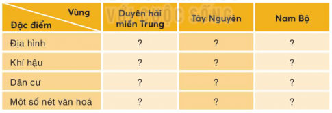 Hoàn thành bảng về vùng Duyên hải miền Trung. vùng Tây Nguyên và vùng Nam Bộ vào vở.