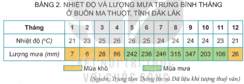 Dựa vào bảng 2, em hãy cho biết thời gian mùa mưa và thời gian mùa khô ở Buôn Ma Thuột.