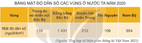 Dựa vào bảng mật độ dân số các vùng ở nước ta năm 2020, hãy sắp xếp mật độ dân số các vùng theo thứ tự từ cao xuống thấp.  