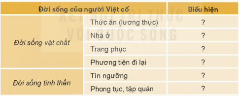 Lập và hoàn thành bảng mô tả( theo gợi ý dưới đây) về đời sống vật chất và tinh thần của người Việt cổ