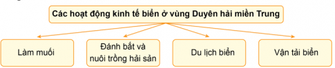 Vẽ sơ đồ về các hoạt động kinh tế biển ở vùng Duyên hải miền Trung theo gợi ý dưới đây: