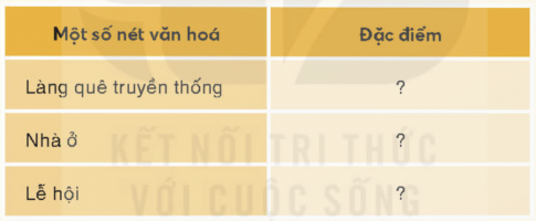 Lập và hoàn thành bảng theo gợi ý dưới đây về một số nét văn hóa tiêu biểu của làng quê vùng Đồng bằng Bắc Bộ