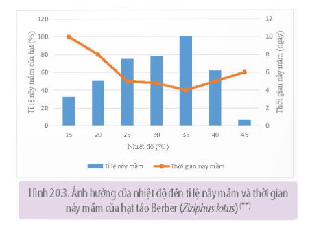 Dựa vào Hình 20.3 trang 130, chỉ ra mối quan hệ giữa nhiệt độ với tỉ lệ nảy mầm và thời gian mầm của hạt.