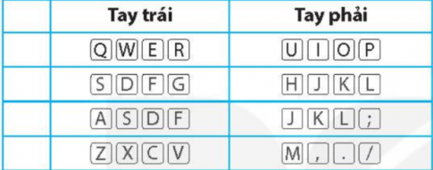 Câu 1.Đánh dấu ✓ vào ô trống trước đáp án đúng. Vị trí xuất phát trên bàn phím là vị trí đặt các ngón tay khi gõ phím. Hãy chỉ ra vị trí xuất phát trên bàn phím trong các phím dưới đây.