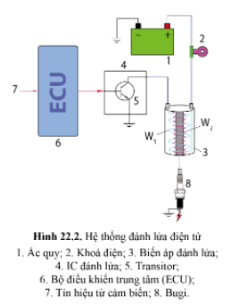 Quan sát hình 22.2 và trình bày cấu tạo, nguyên lí của hệ thống đánh lửa điện tử.