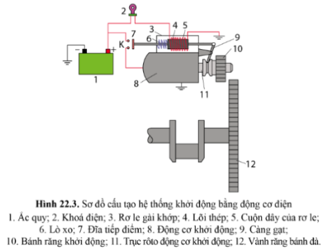 Quan sát hình 22.3, trình bày cấu tạo và nguyên lí làm việc của hệ thống khởi động điện?