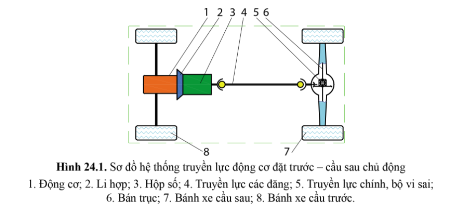 Quan sát hình 24.1 và chỉ ra dòng điện truyền momen từ động cơ tới bánh xe chủ động.