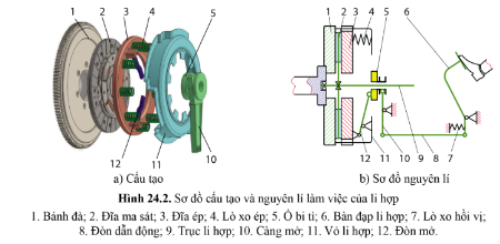 Quan sát hình 24.2. cho biết cấu tạo và nguyên lí làm việc của li hợp ở trạng thái đóng.