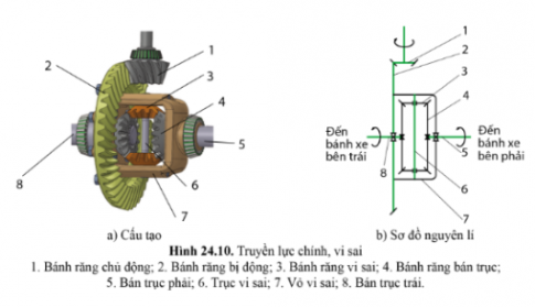 Quan sát hình 24.10 và cho biết các bộ phận chính của bộ vi sai.